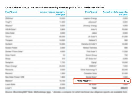 Company Ranking: Tier 1 PV Module Makers .